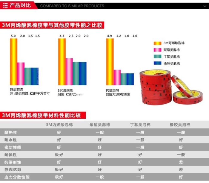 Factory direct 3M double-sided adhesive strength for automotive special free 3M rubber car 3M foam tape volumes Factory direct 3M double-sided adhesive strength for automotive special free 3M rubber car 3M foam tape volumes
