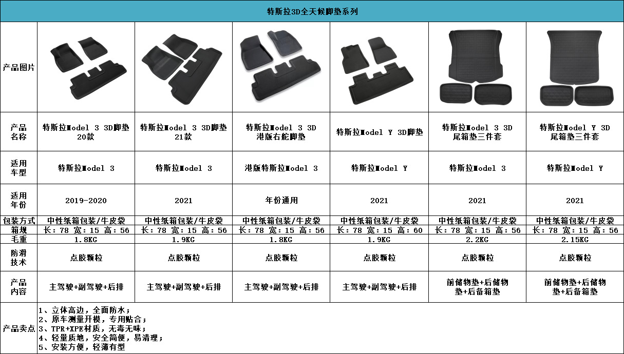 Applicable to Tesla Model 3 Left and Right Rudder Fully Surrounded 3D Car Foot Mat TPR Material XPe Floor Mat Applicable to Tesla Model 3 Left and Right Rudder Fully Surrounded 3D Car Foot Mat TPR Material XPe Floor Mat